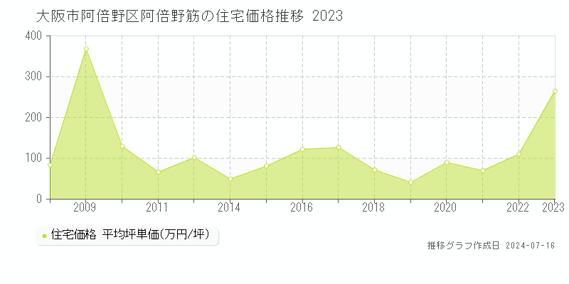 大阪市阿倍野区阿倍野筋の住宅価格推移グラフ 