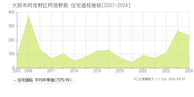 大阪市阿倍野区阿倍野筋の住宅価格推移グラフ 