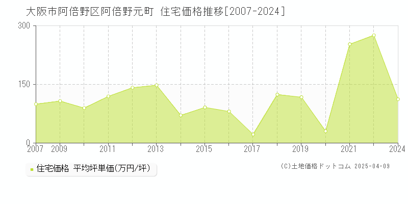 大阪市阿倍野区阿倍野元町の住宅価格推移グラフ 
