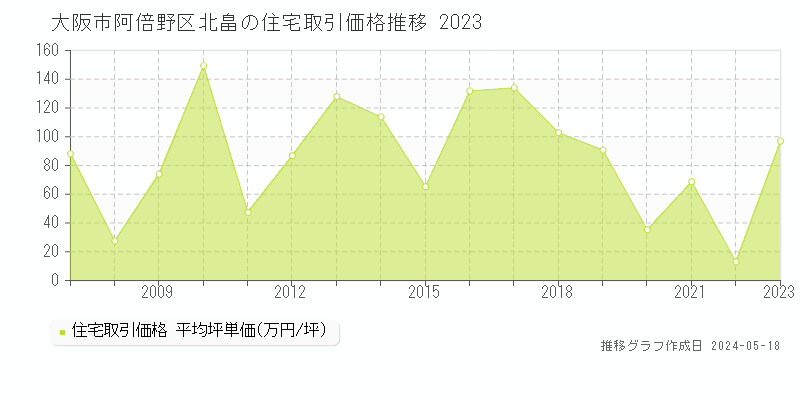大阪市阿倍野区北畠の住宅価格推移グラフ 