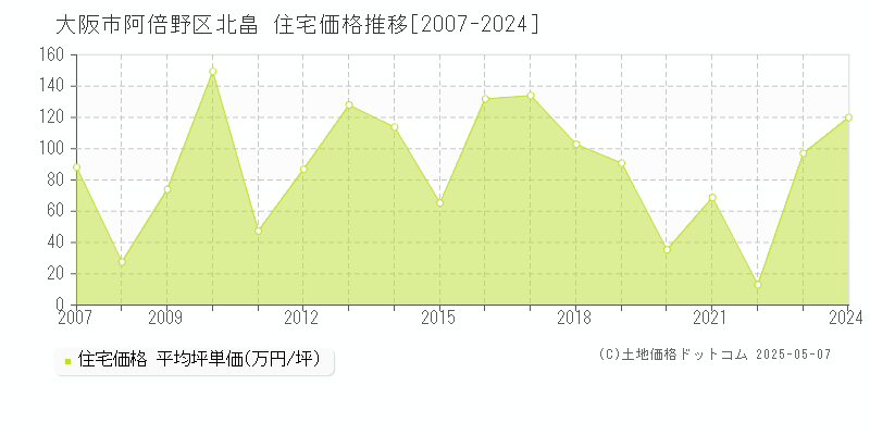北畠(大阪市阿倍野区)の住宅価格推移グラフ(坪単価)[2007-2024年]