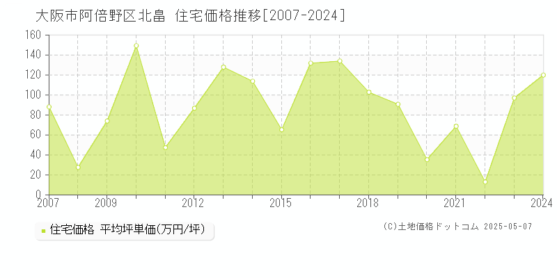 大阪市阿倍野区北畠の住宅取引事例推移グラフ 