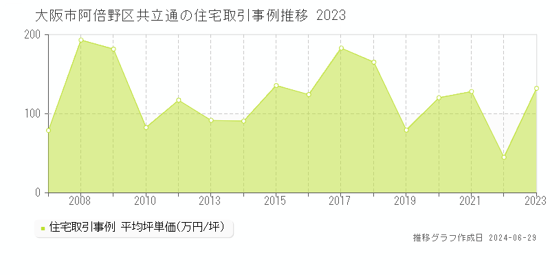 大阪市阿倍野区共立通の住宅取引事例推移グラフ 