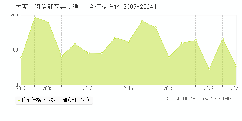 共立通(大阪市阿倍野区)の住宅価格推移グラフ(坪単価)[2007-2024年]