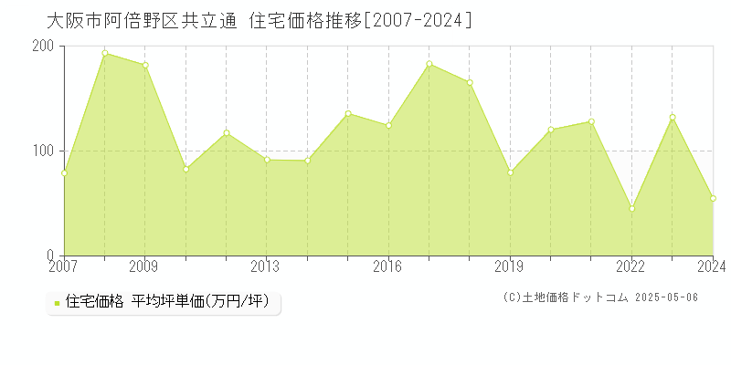 大阪市阿倍野区共立通の住宅取引事例推移グラフ 