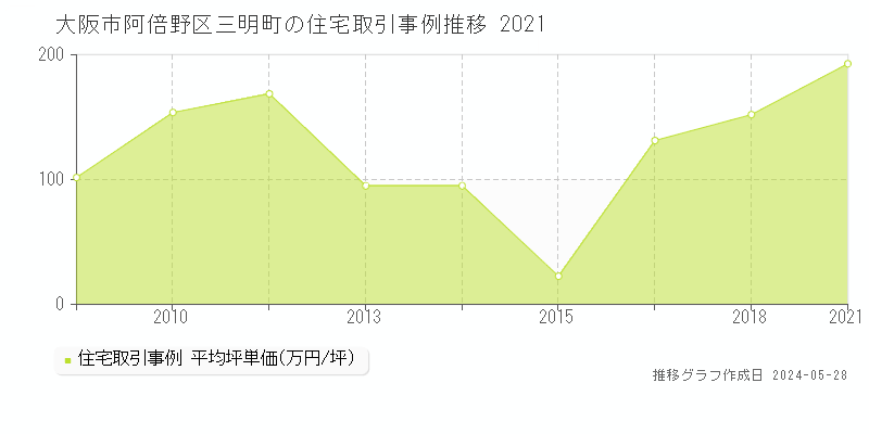 大阪市阿倍野区三明町の住宅価格推移グラフ 