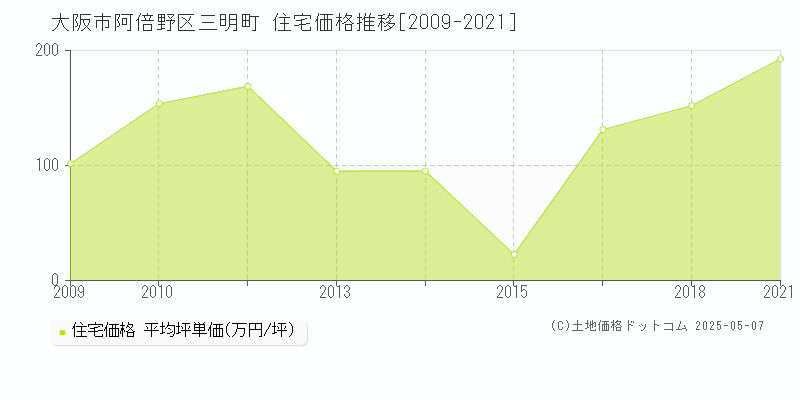 三明町(大阪市阿倍野区)の住宅価格推移グラフ(坪単価)[2009-2021年]