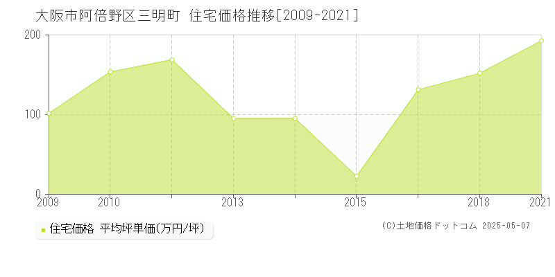 大阪市阿倍野区三明町の住宅価格推移グラフ 