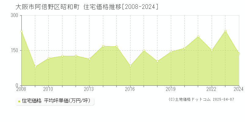 大阪市阿倍野区昭和町の住宅価格推移グラフ 