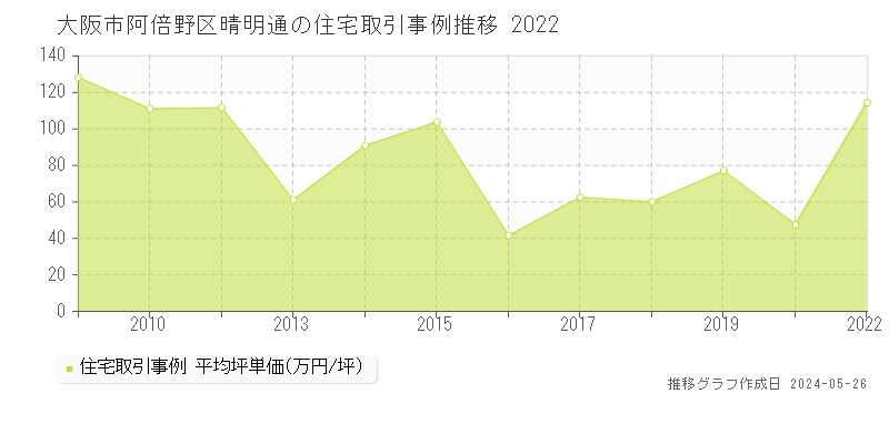 大阪市阿倍野区晴明通の住宅価格推移グラフ 