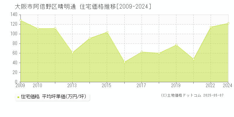 晴明通(大阪市阿倍野区)の住宅価格推移グラフ(坪単価)[2009-2024年]