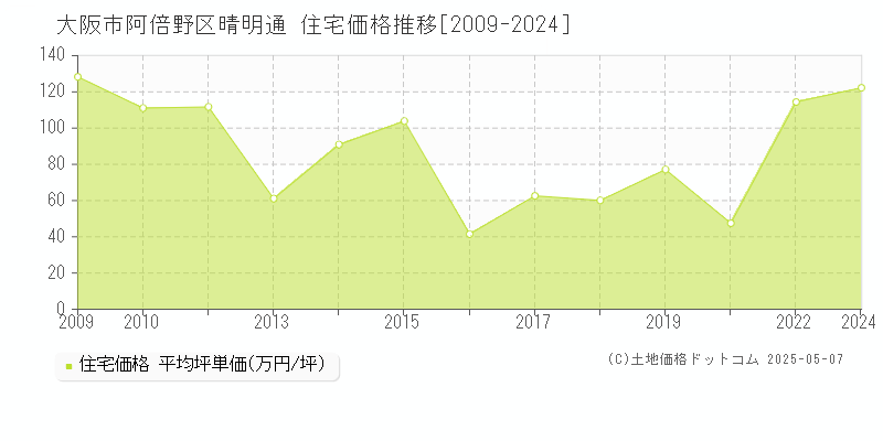 大阪市阿倍野区晴明通の住宅価格推移グラフ 