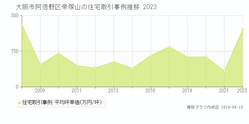 大阪市阿倍野区帝塚山の住宅取引価格推移グラフ 