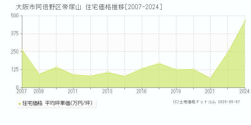 帝塚山(大阪市阿倍野区)の住宅価格推移グラフ(坪単価)[2007-2024年]