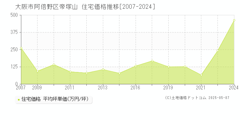 大阪市阿倍野区帝塚山の住宅取引価格推移グラフ 