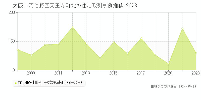 大阪市阿倍野区天王寺町北の住宅価格推移グラフ 