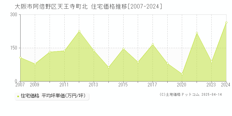 大阪市阿倍野区天王寺町北の住宅価格推移グラフ 