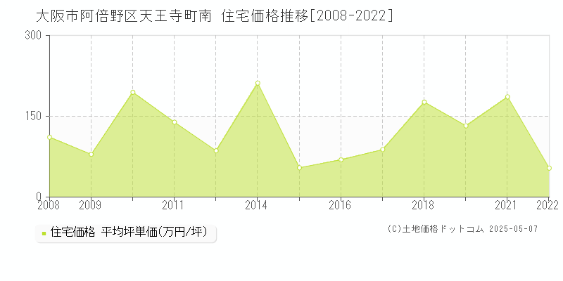 天王寺町南(大阪市阿倍野区)の住宅価格推移グラフ(坪単価)[2008-2022年]