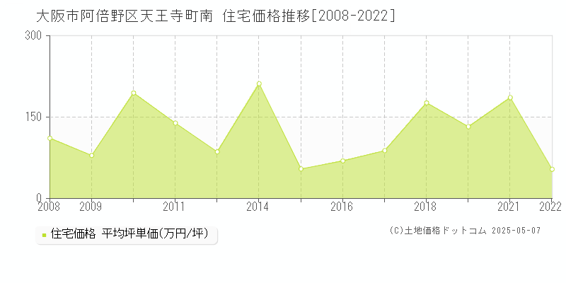 大阪市阿倍野区天王寺町南の住宅価格推移グラフ 