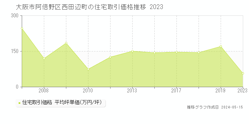 大阪市阿倍野区西田辺町の住宅価格推移グラフ 