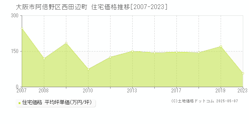 西田辺町(大阪市阿倍野区)の住宅価格推移グラフ(坪単価)[2007-2023年]