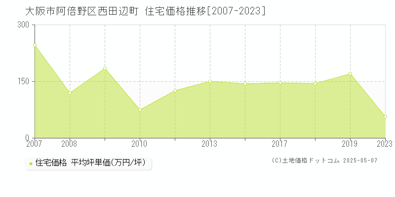 大阪市阿倍野区西田辺町の住宅価格推移グラフ 