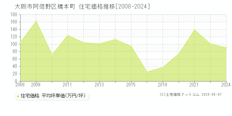 橋本町(大阪市阿倍野区)の住宅価格推移グラフ(坪単価)[2008-2024年]