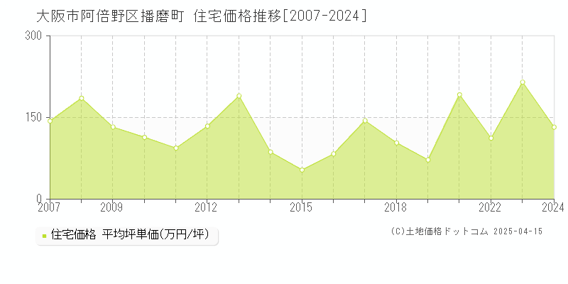 大阪市阿倍野区播磨町の住宅価格推移グラフ 