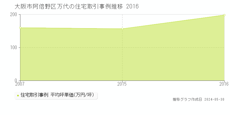大阪市阿倍野区万代の住宅価格推移グラフ 