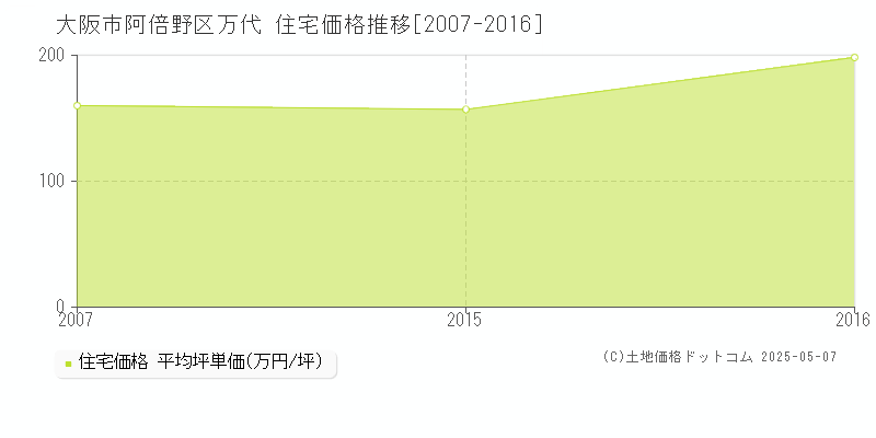 万代(大阪市阿倍野区)の住宅価格推移グラフ(坪単価)[2007-2016年]
