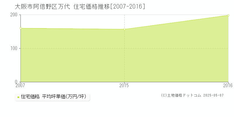 大阪市阿倍野区万代の住宅価格推移グラフ 