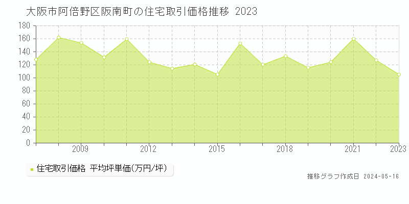 大阪市阿倍野区阪南町の住宅価格推移グラフ 
