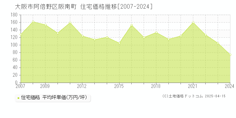 大阪市阿倍野区阪南町の住宅価格推移グラフ 