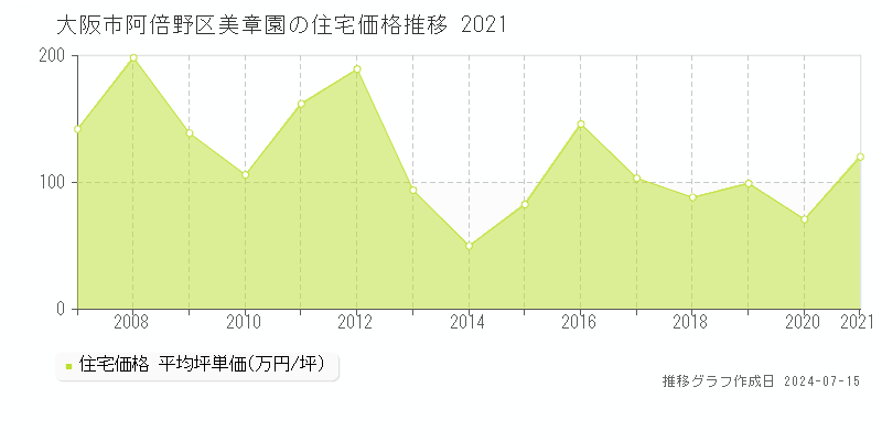 大阪市阿倍野区美章園の住宅取引価格推移グラフ 