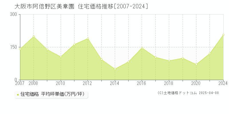 大阪市阿倍野区美章園の住宅価格推移グラフ 