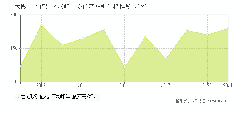 大阪市阿倍野区松崎町の住宅価格推移グラフ 