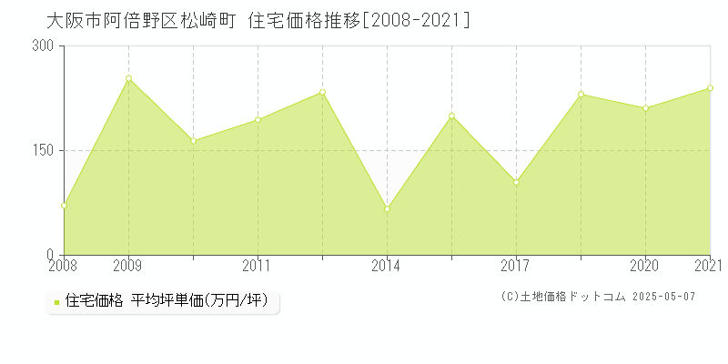 松崎町(大阪市阿倍野区)の住宅価格推移グラフ(坪単価)[2008-2021年]