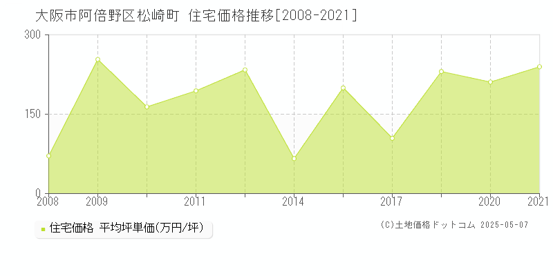 大阪市阿倍野区松崎町の住宅価格推移グラフ 