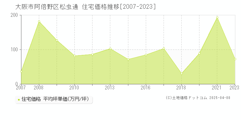 大阪市阿倍野区松虫通の住宅取引事例推移グラフ 