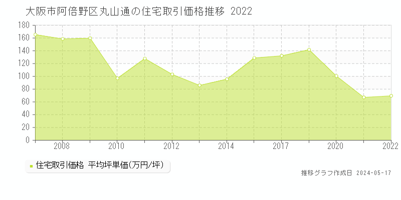 大阪市阿倍野区丸山通の住宅価格推移グラフ 