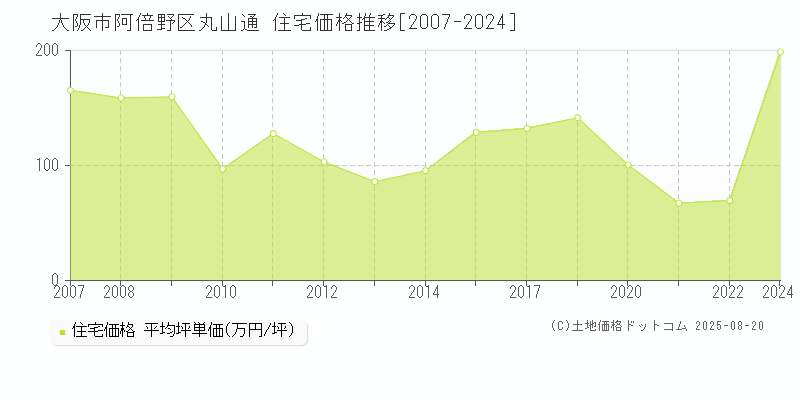 丸山通(大阪市阿倍野区)の住宅価格推移グラフ(坪単価)[2007-2024年]