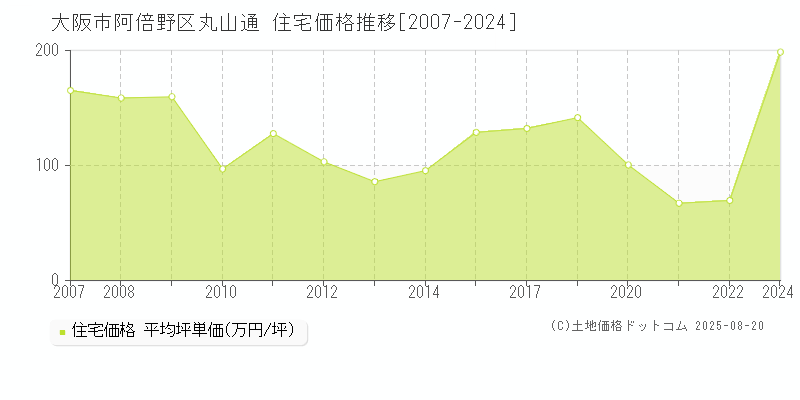 大阪市阿倍野区丸山通の住宅価格推移グラフ 