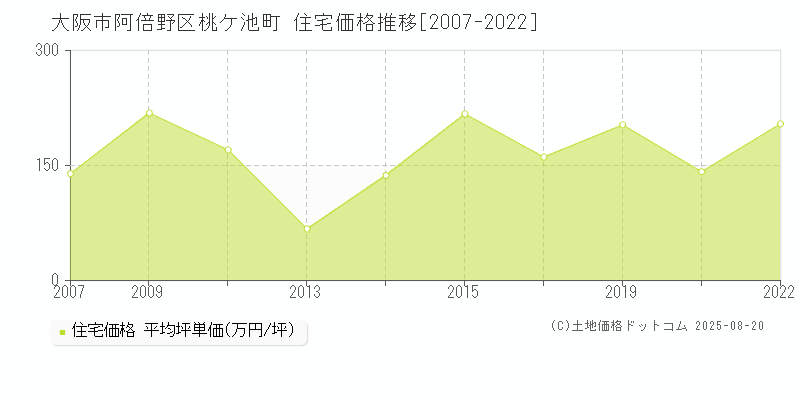 桃ケ池町(大阪市阿倍野区)の住宅価格推移グラフ(坪単価)[2007-2022年]