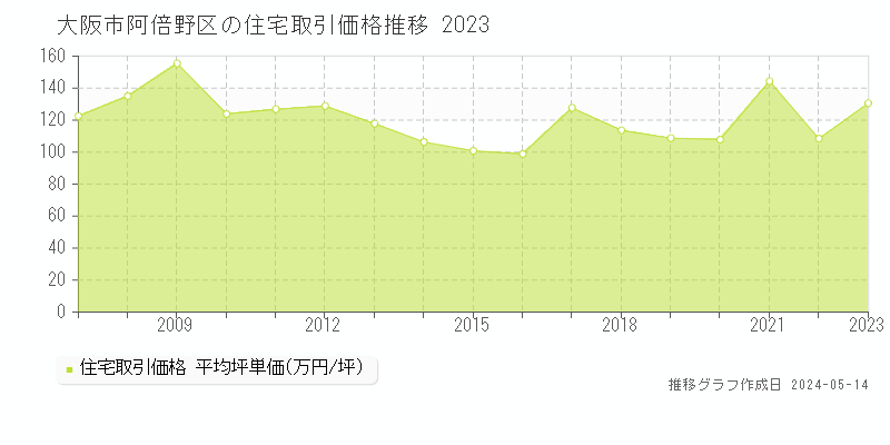大阪市阿倍野区全域の住宅取引事例推移グラフ 