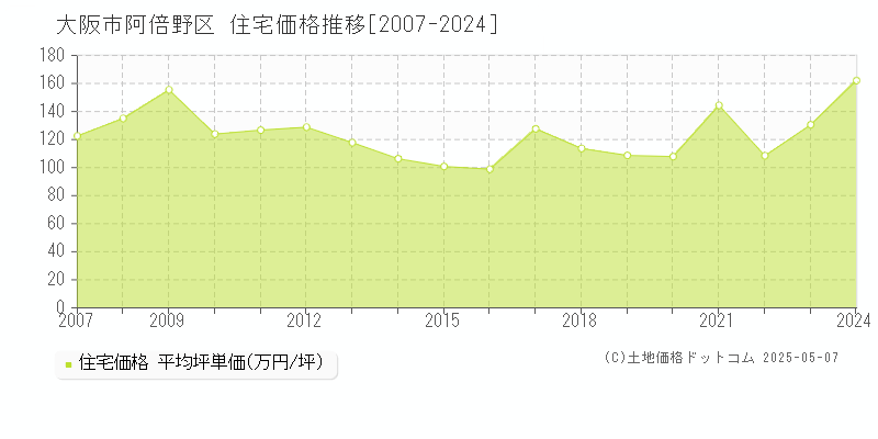 大阪市阿倍野区(大阪府)の住宅価格推移グラフ(坪単価)[2007-2024年]