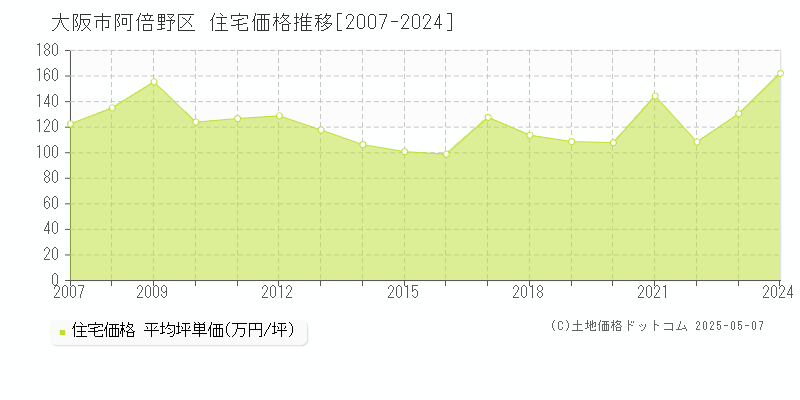 大阪市阿倍野区の住宅価格推移グラフ 