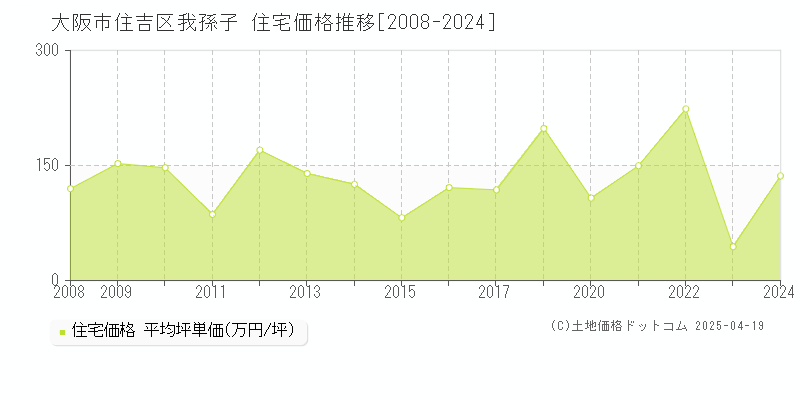 大阪市住吉区我孫子の住宅価格推移グラフ 