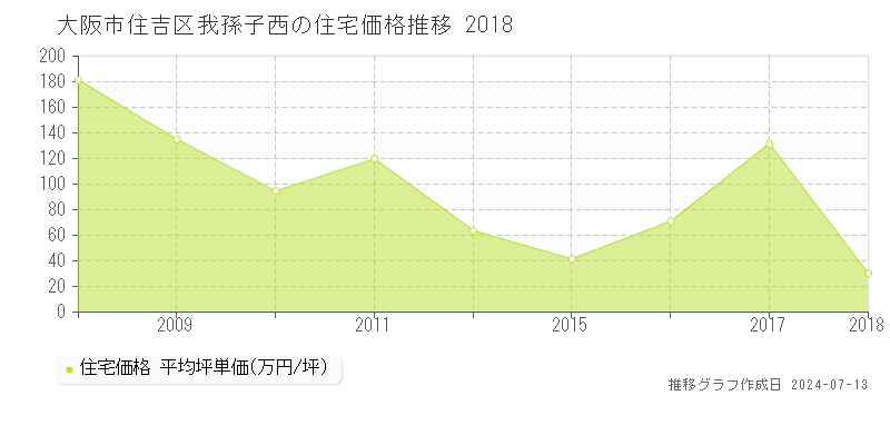 大阪市住吉区我孫子西の住宅価格推移グラフ 