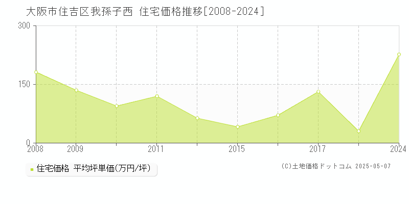我孫子西(大阪市住吉区)の住宅価格推移グラフ(坪単価)[2008-2024年]