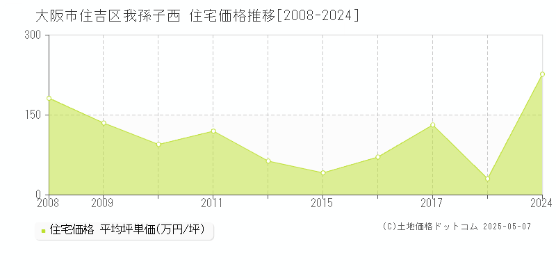 大阪市住吉区我孫子西の住宅価格推移グラフ 